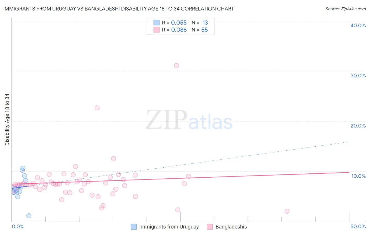 Immigrants from Uruguay vs Bangladeshi Disability Age 18 to 34