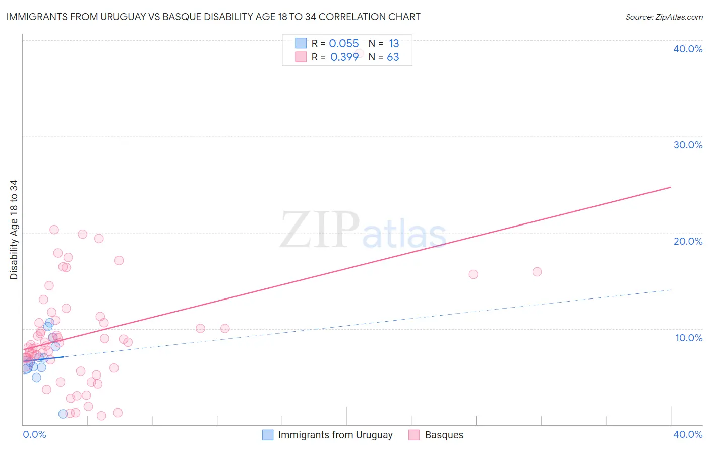 Immigrants from Uruguay vs Basque Disability Age 18 to 34
