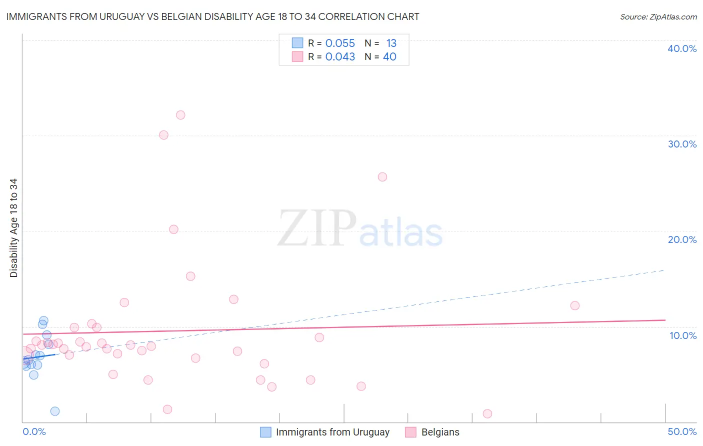 Immigrants from Uruguay vs Belgian Disability Age 18 to 34