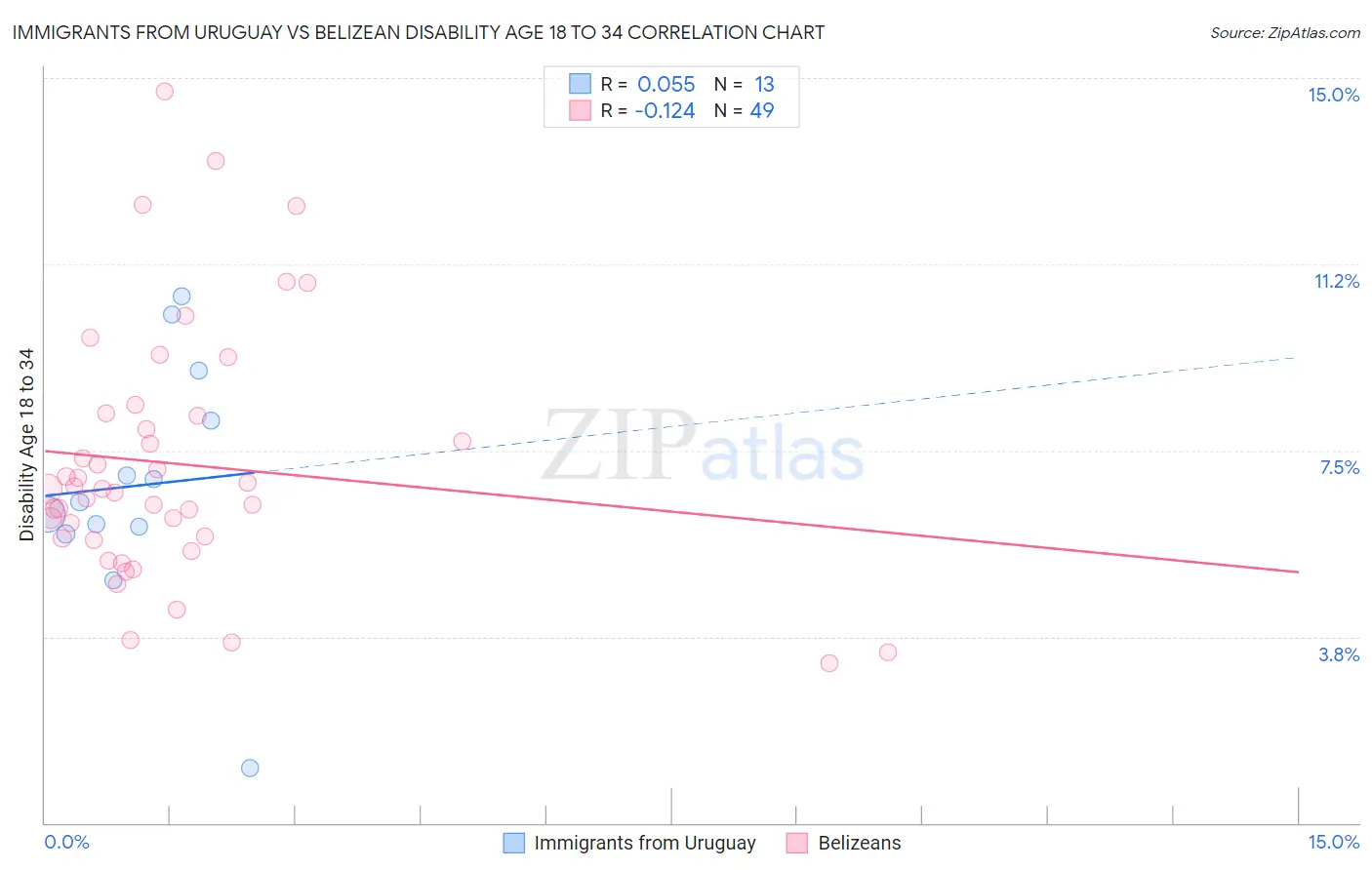 Immigrants from Uruguay vs Belizean Disability Age 18 to 34