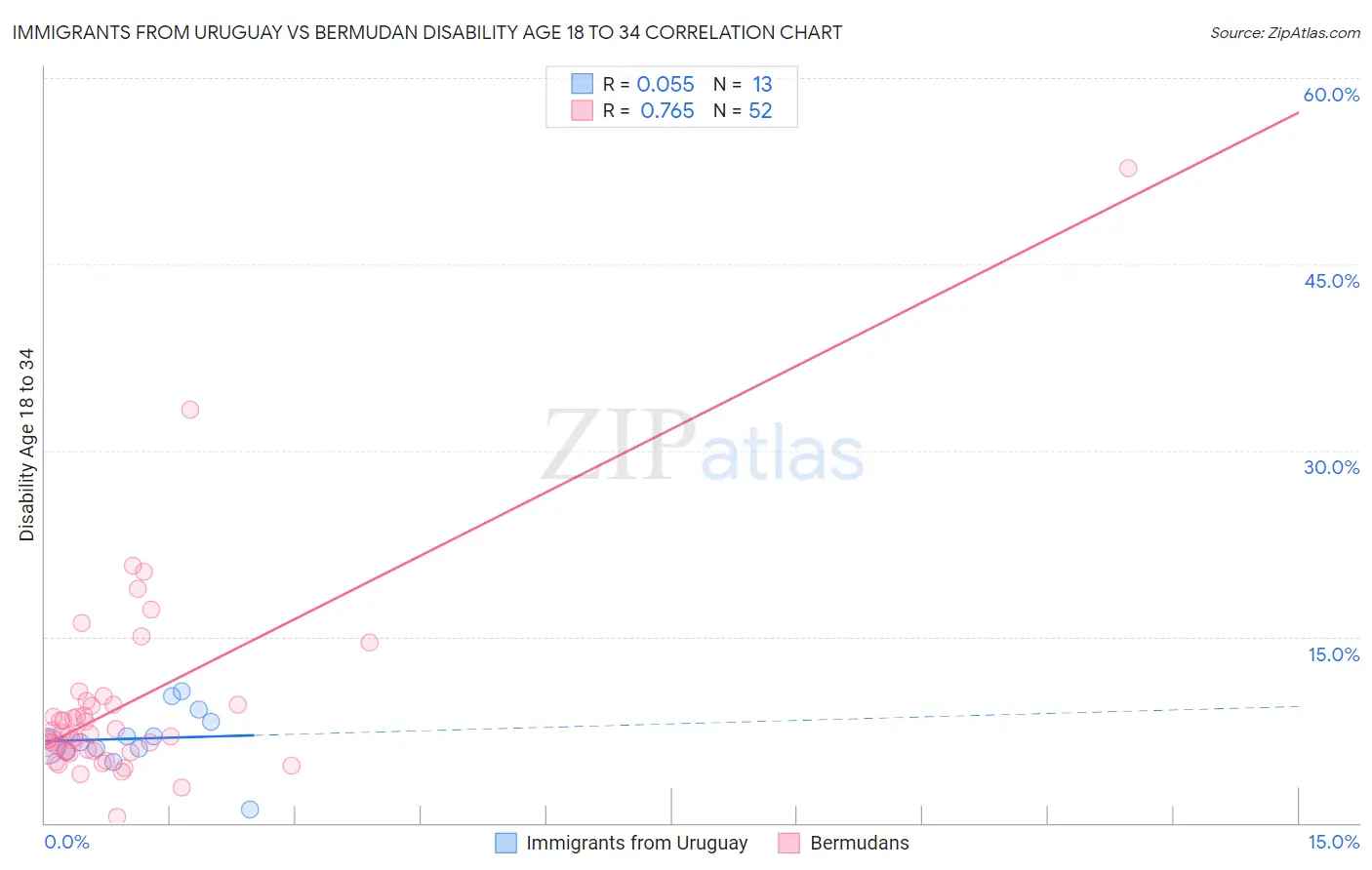Immigrants from Uruguay vs Bermudan Disability Age 18 to 34