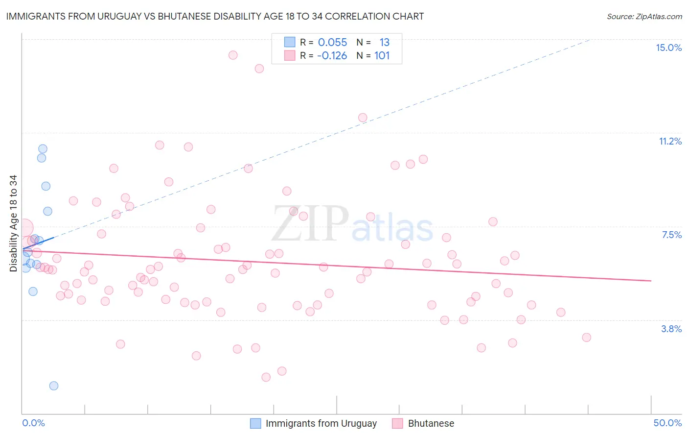 Immigrants from Uruguay vs Bhutanese Disability Age 18 to 34