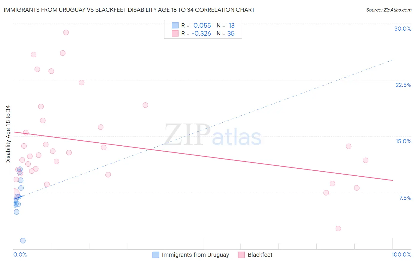 Immigrants from Uruguay vs Blackfeet Disability Age 18 to 34