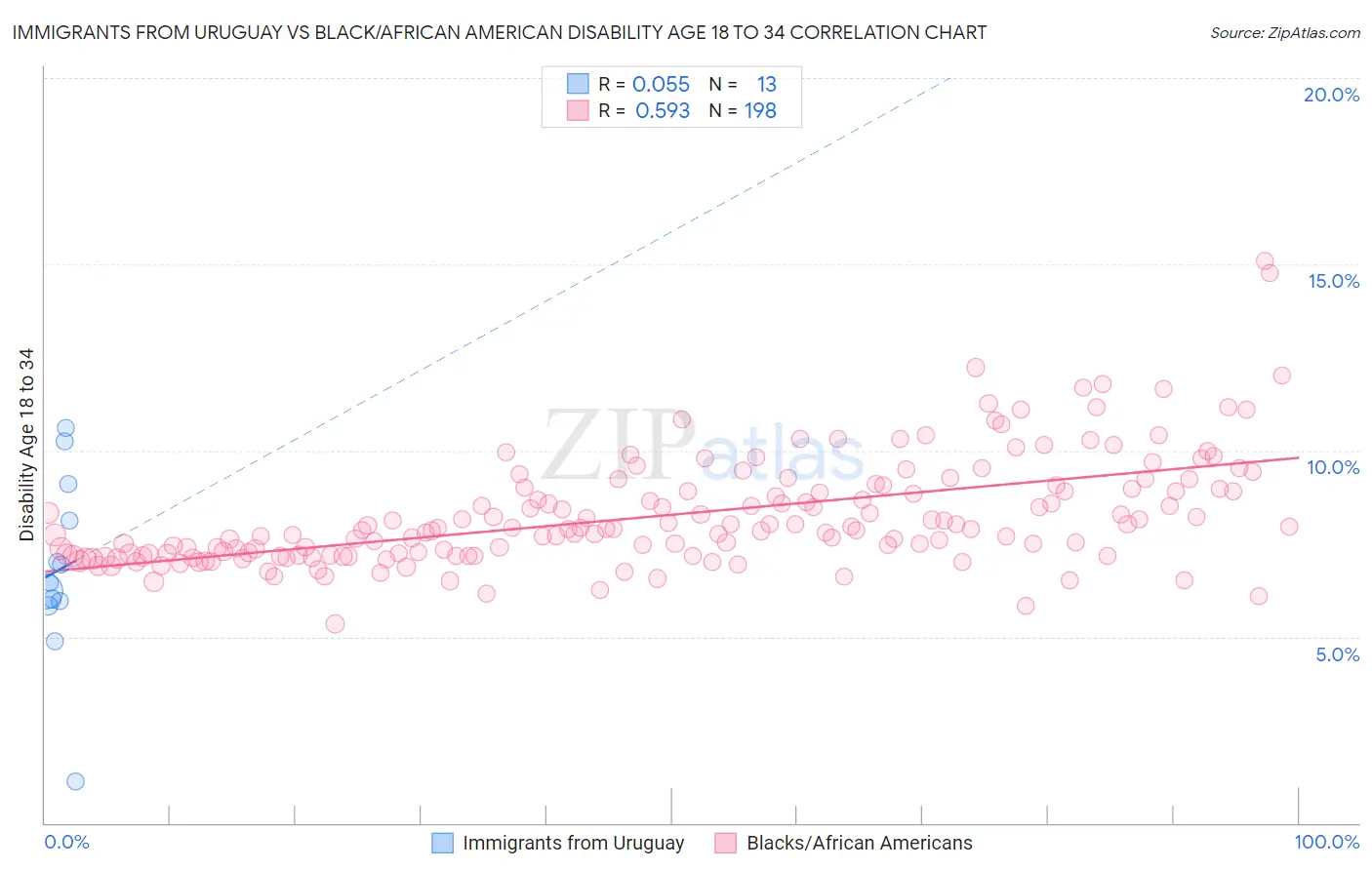 Immigrants from Uruguay vs Black/African American Disability Age 18 to 34