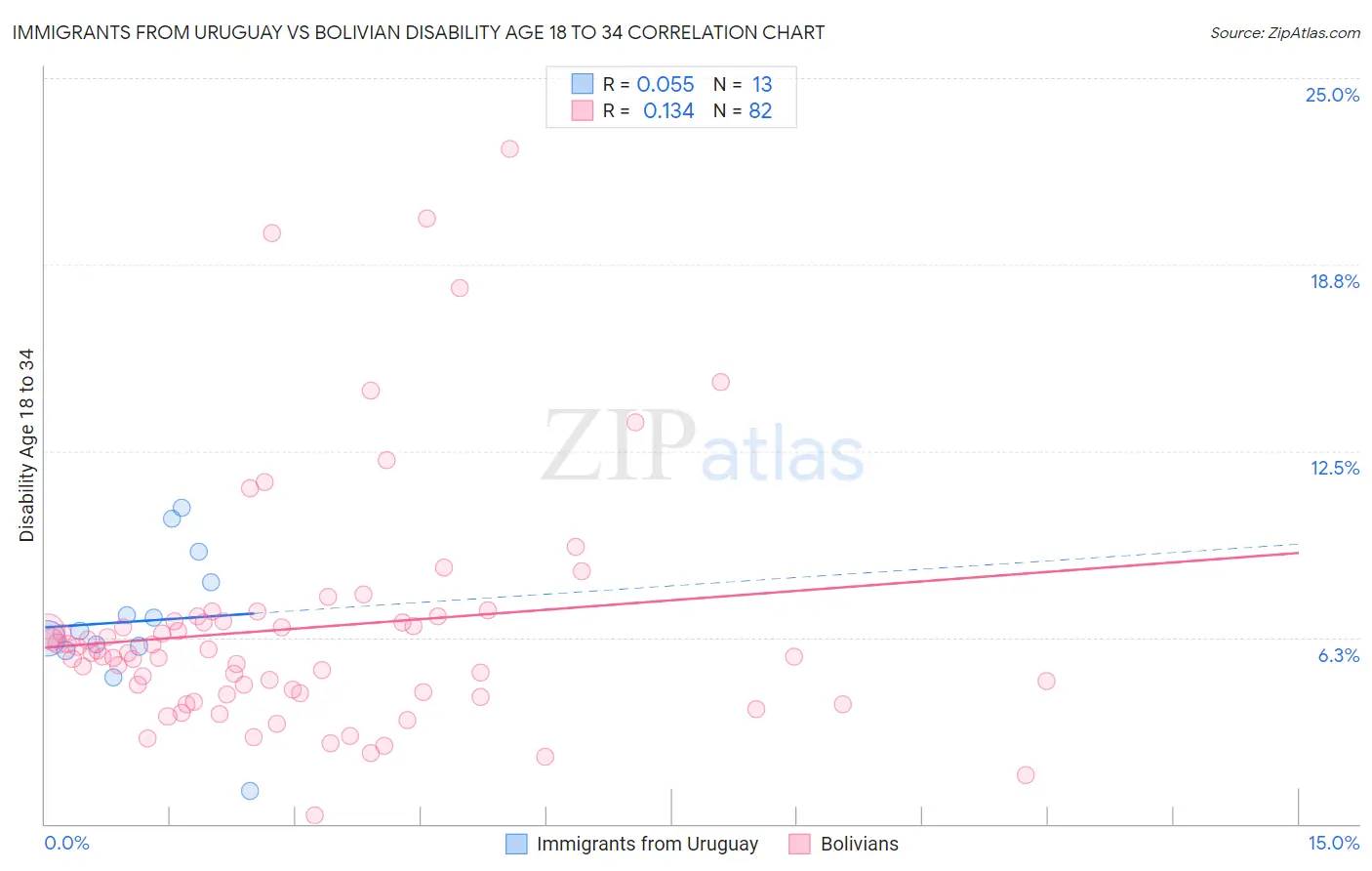 Immigrants from Uruguay vs Bolivian Disability Age 18 to 34