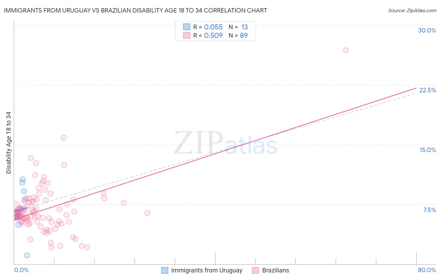 Immigrants from Uruguay vs Brazilian Disability Age 18 to 34