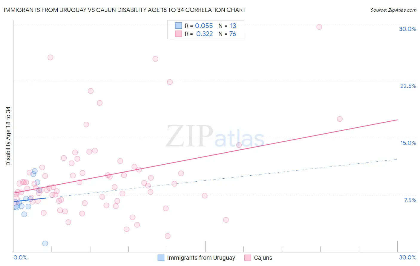 Immigrants from Uruguay vs Cajun Disability Age 18 to 34