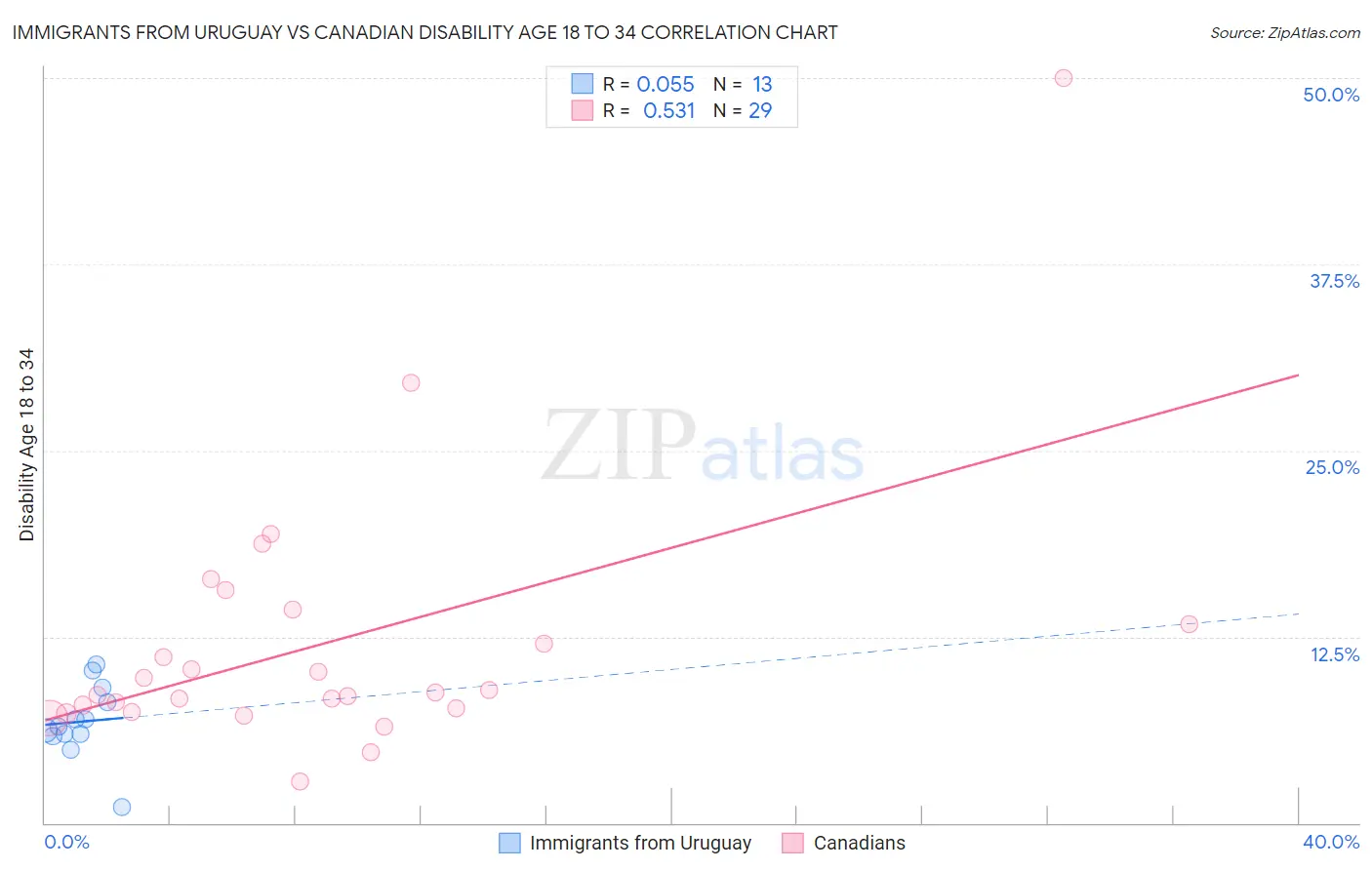 Immigrants from Uruguay vs Canadian Disability Age 18 to 34