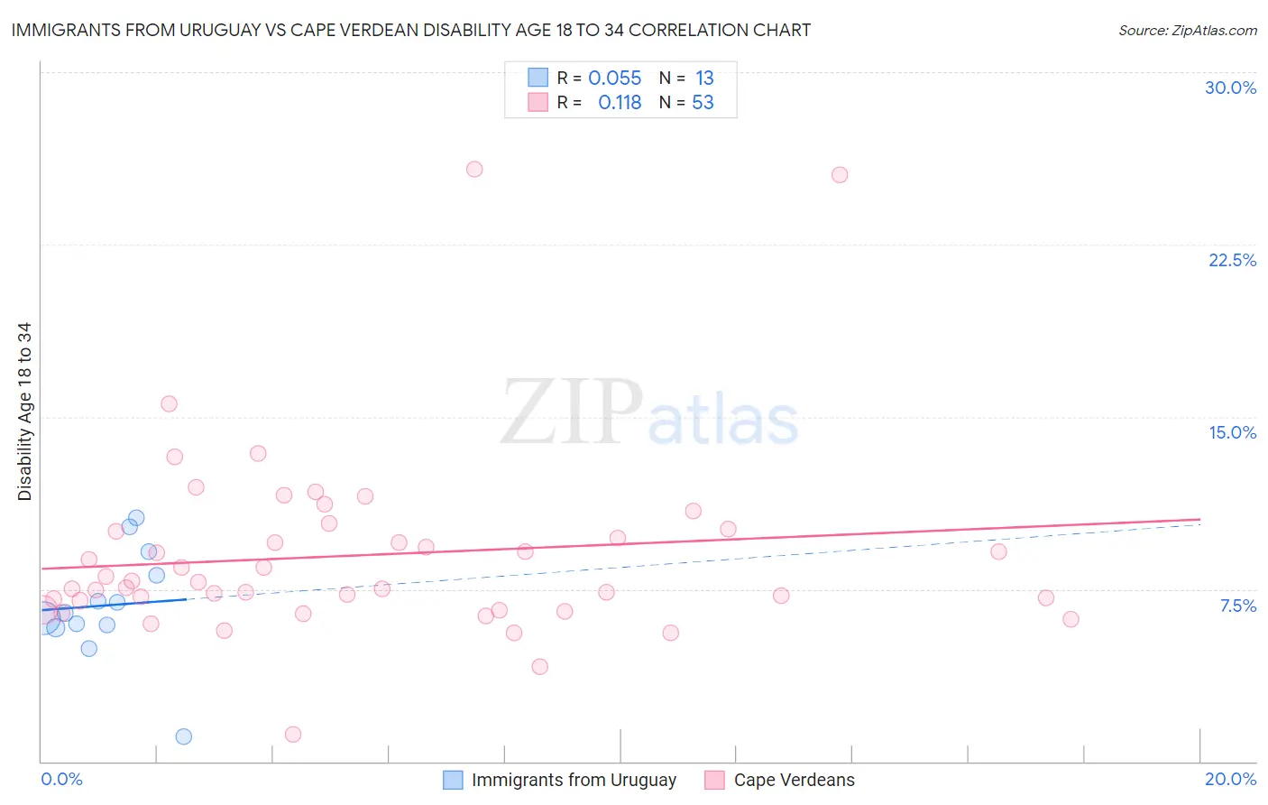 Immigrants from Uruguay vs Cape Verdean Disability Age 18 to 34