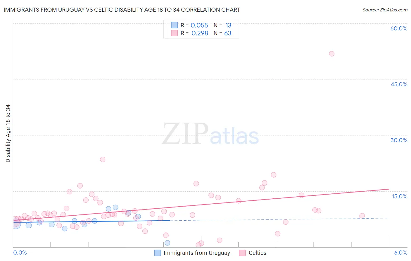 Immigrants from Uruguay vs Celtic Disability Age 18 to 34