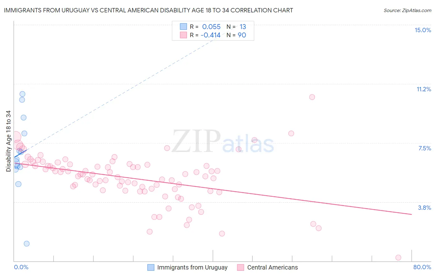 Immigrants from Uruguay vs Central American Disability Age 18 to 34