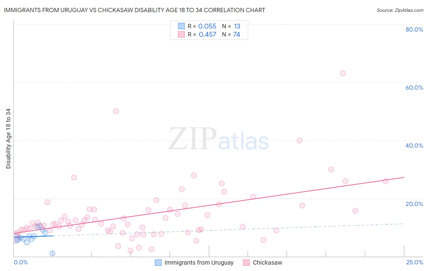 Immigrants from Uruguay vs Chickasaw Disability Age 18 to 34