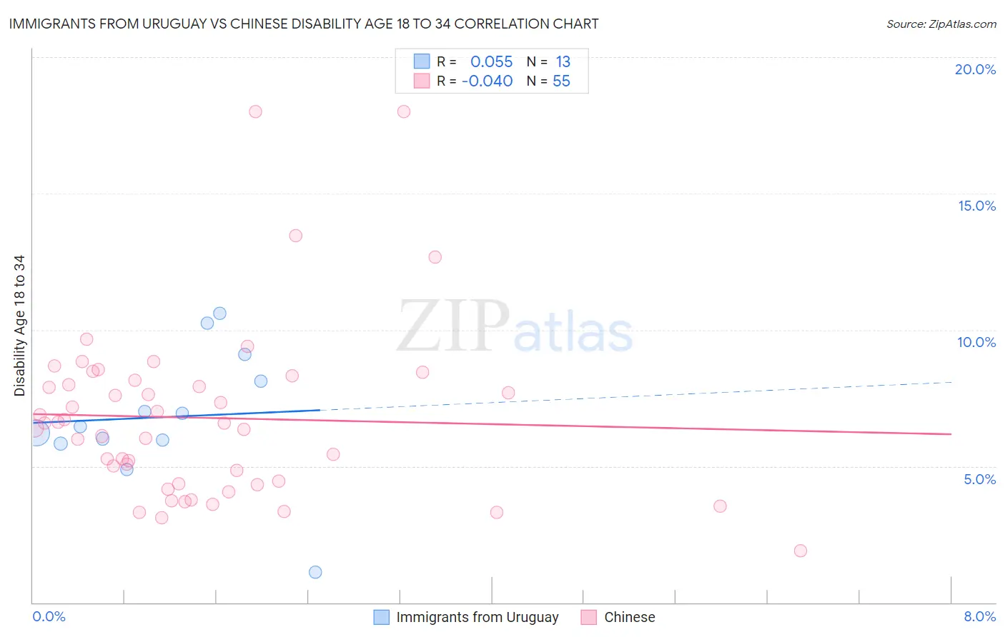 Immigrants from Uruguay vs Chinese Disability Age 18 to 34