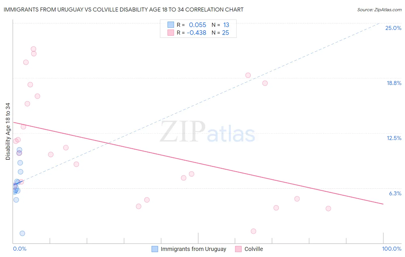 Immigrants from Uruguay vs Colville Disability Age 18 to 34