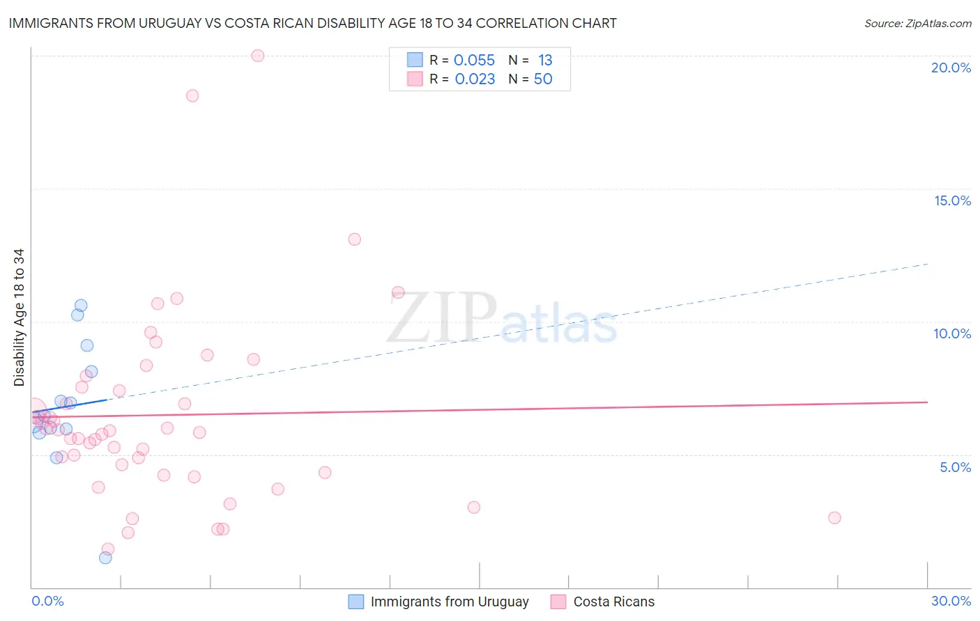 Immigrants from Uruguay vs Costa Rican Disability Age 18 to 34