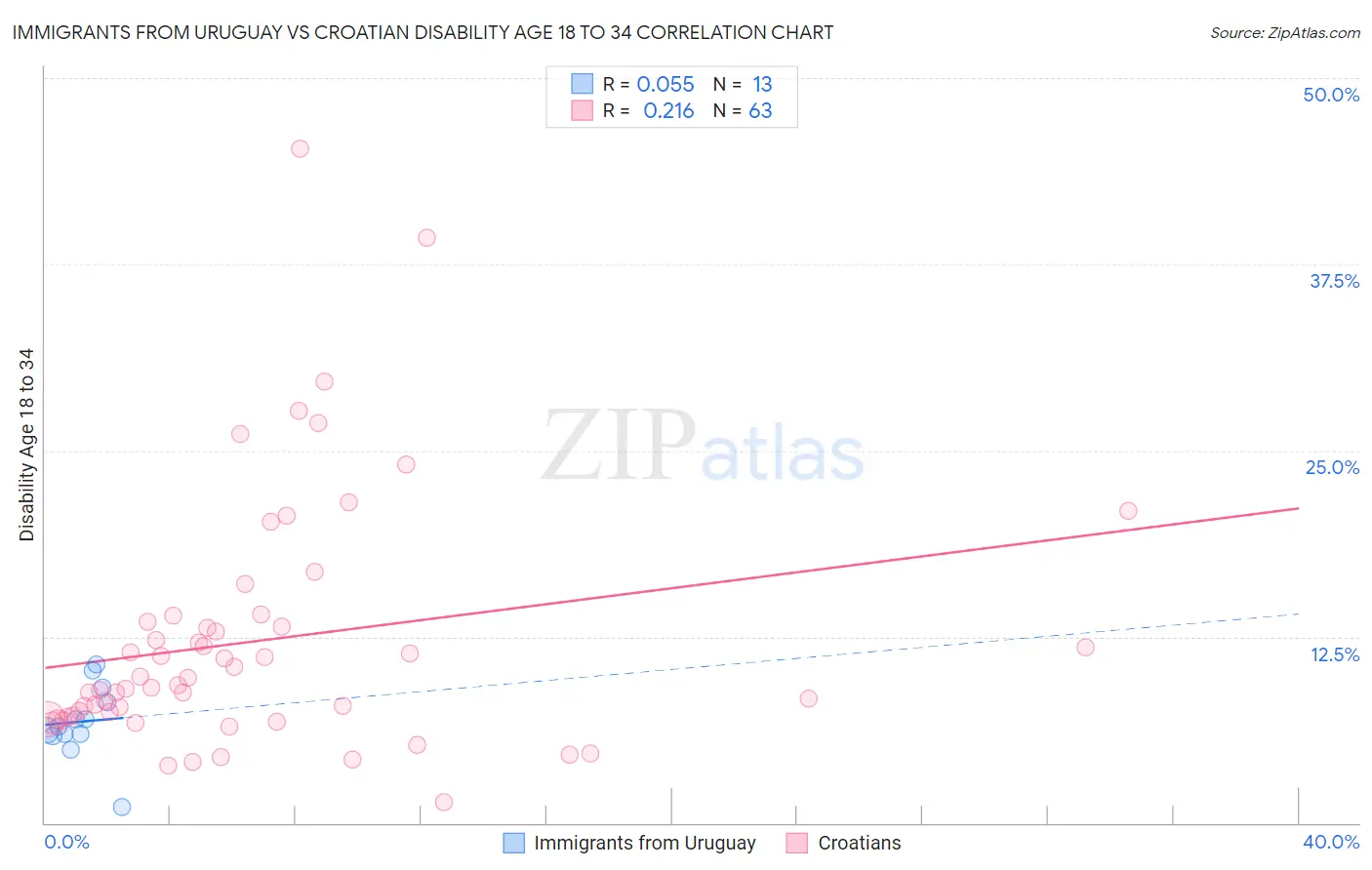 Immigrants from Uruguay vs Croatian Disability Age 18 to 34