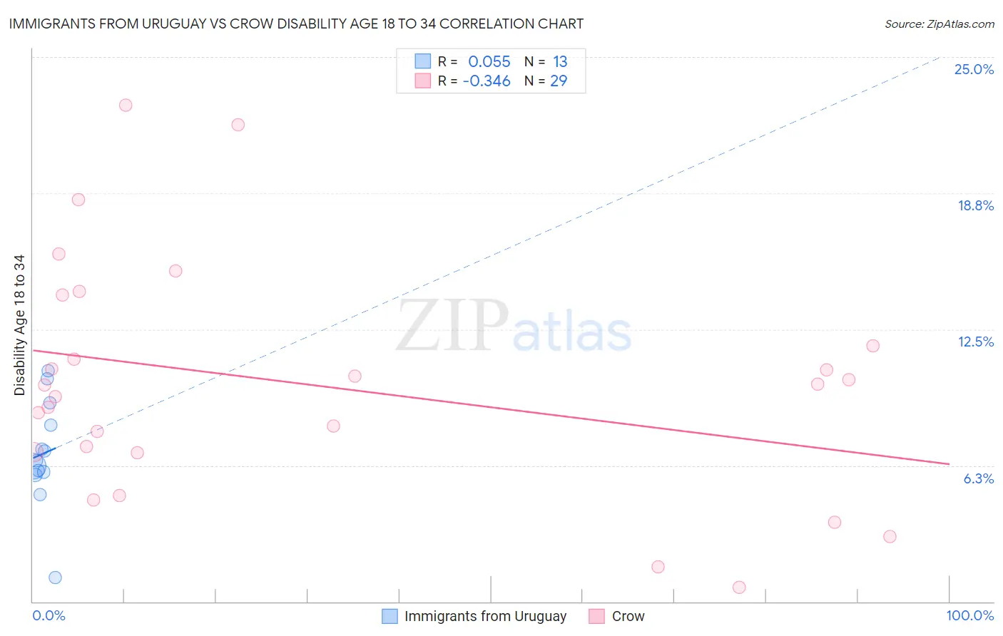 Immigrants from Uruguay vs Crow Disability Age 18 to 34