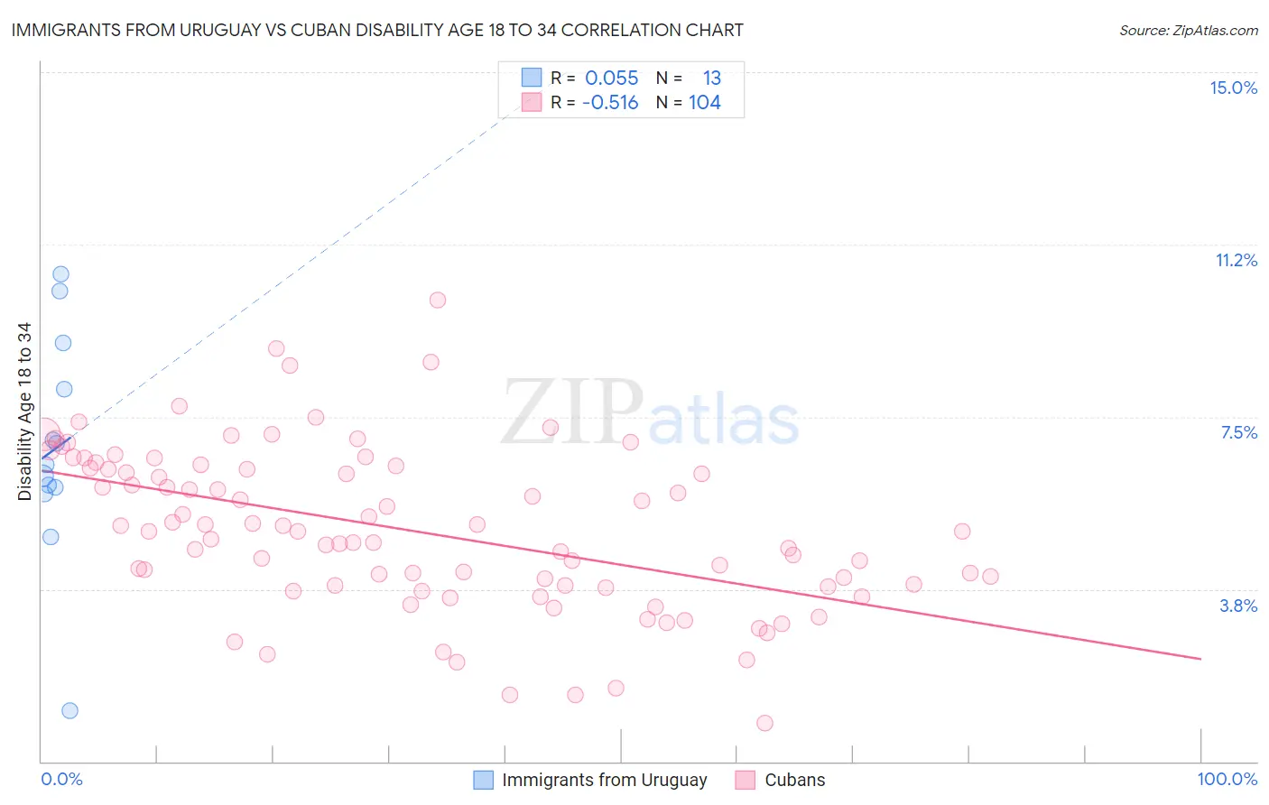 Immigrants from Uruguay vs Cuban Disability Age 18 to 34
