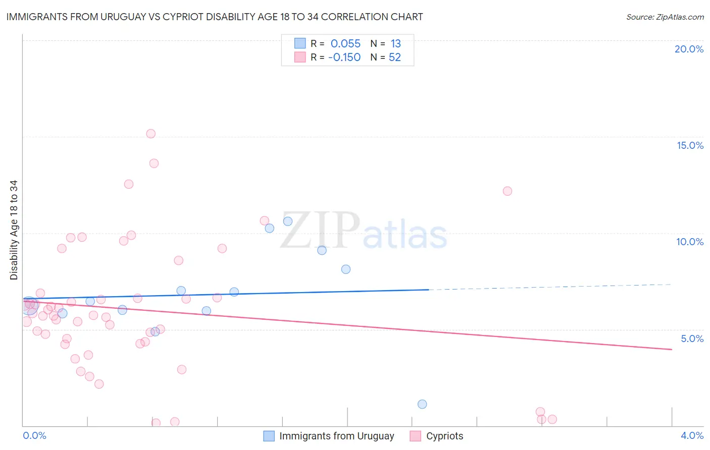 Immigrants from Uruguay vs Cypriot Disability Age 18 to 34