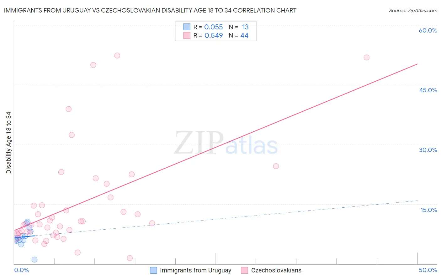 Immigrants from Uruguay vs Czechoslovakian Disability Age 18 to 34