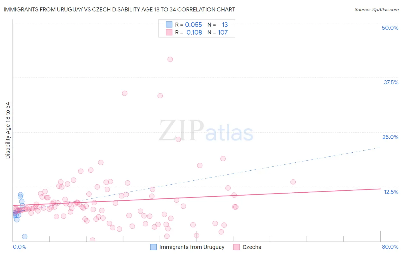 Immigrants from Uruguay vs Czech Disability Age 18 to 34