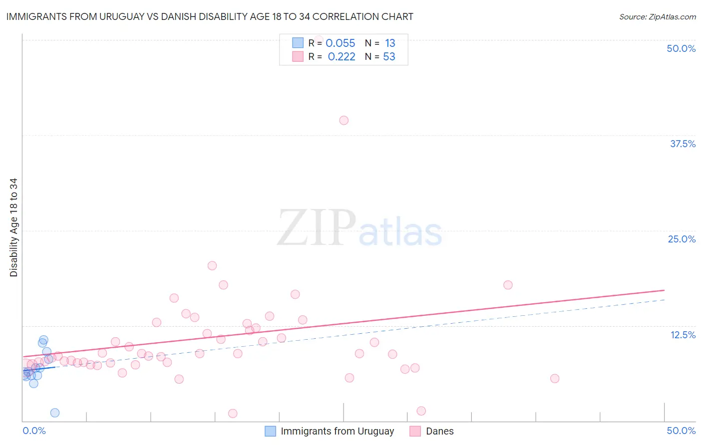 Immigrants from Uruguay vs Danish Disability Age 18 to 34