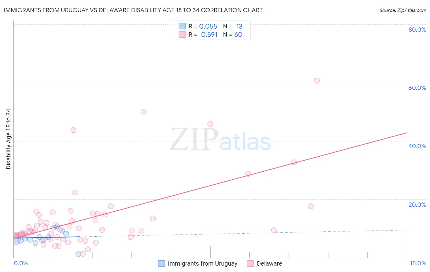 Immigrants from Uruguay vs Delaware Disability Age 18 to 34