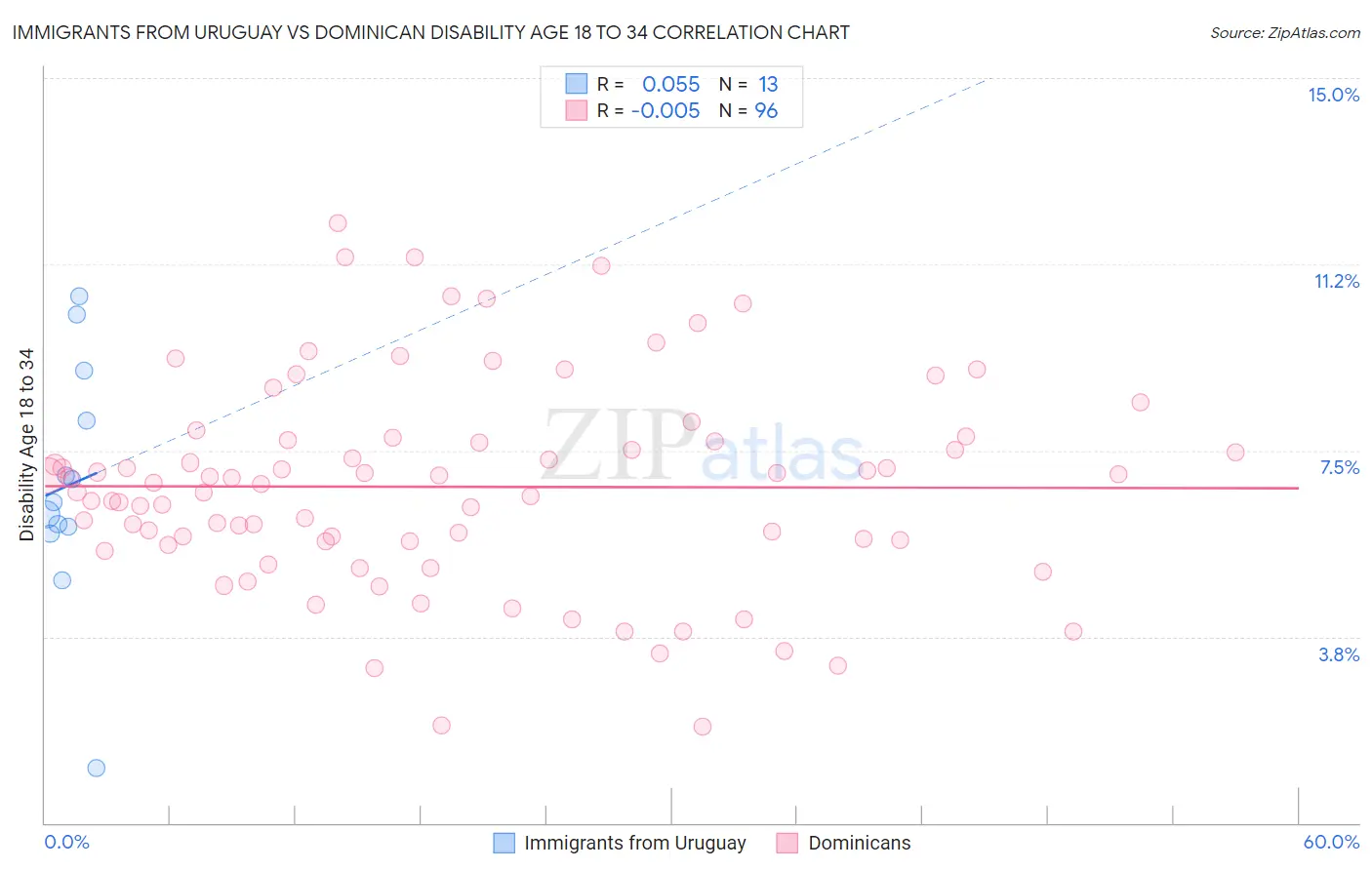 Immigrants from Uruguay vs Dominican Disability Age 18 to 34