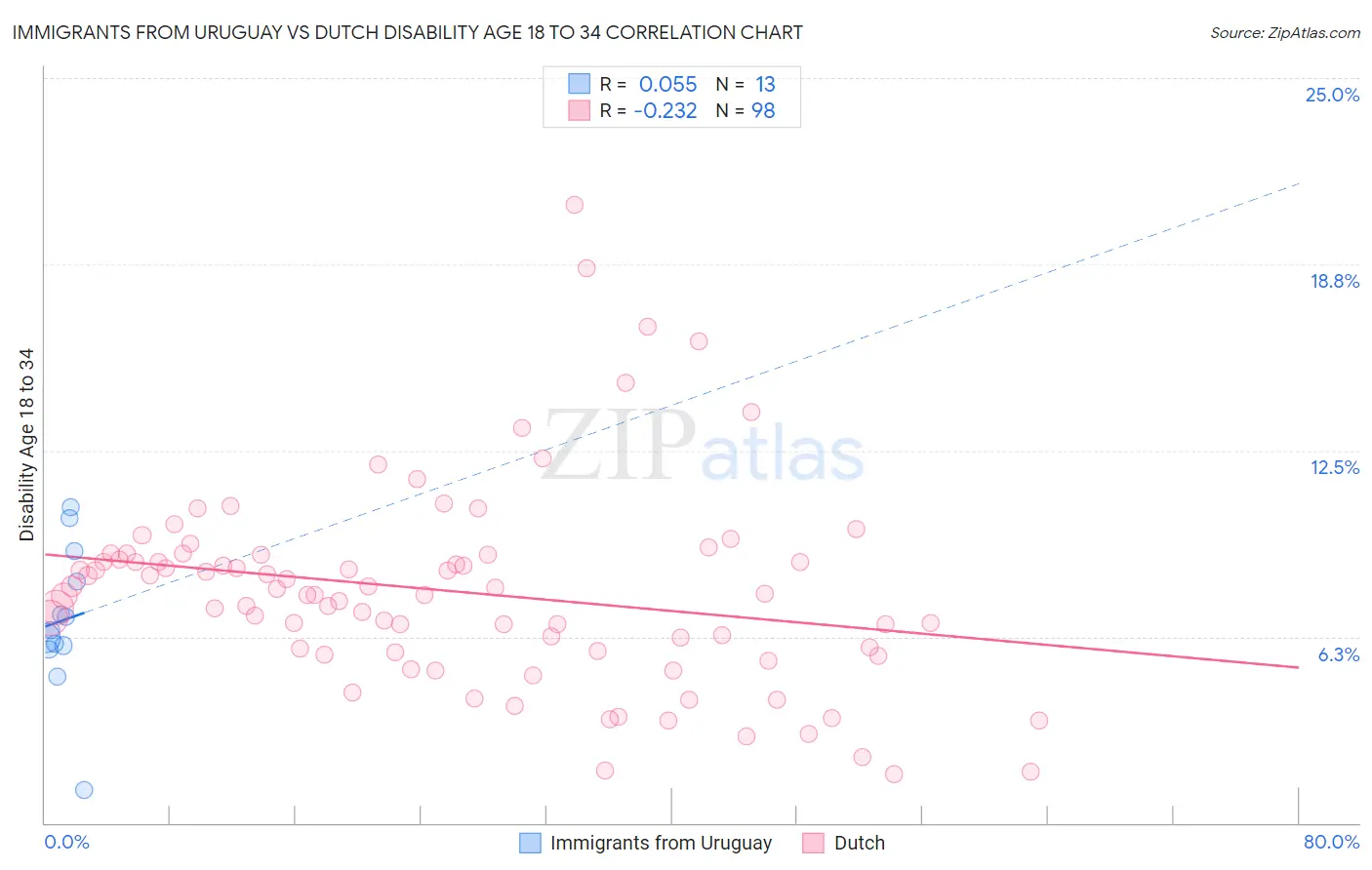 Immigrants from Uruguay vs Dutch Disability Age 18 to 34
