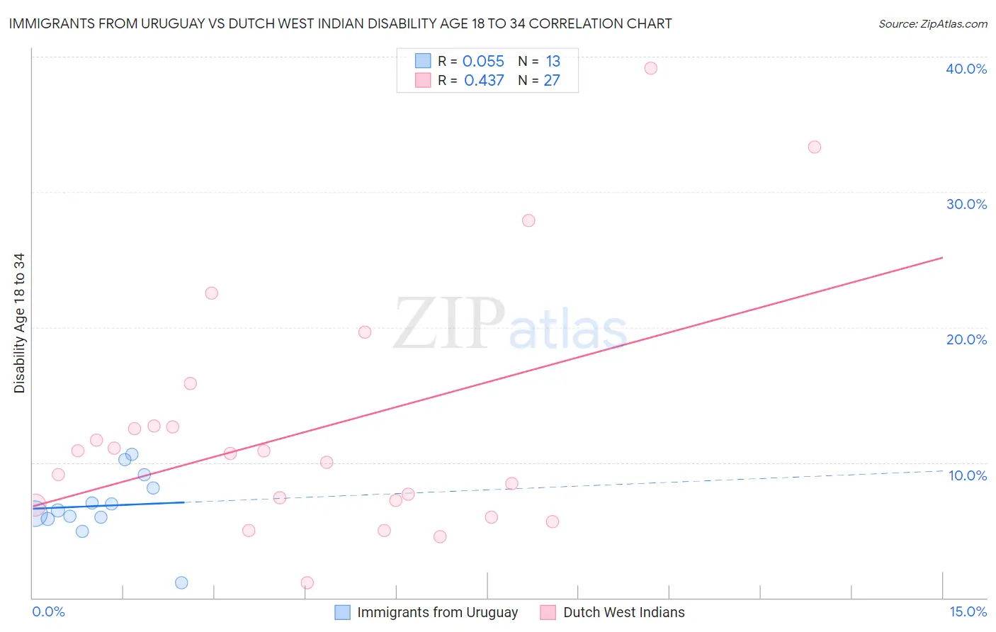 Immigrants from Uruguay vs Dutch West Indian Disability Age 18 to 34