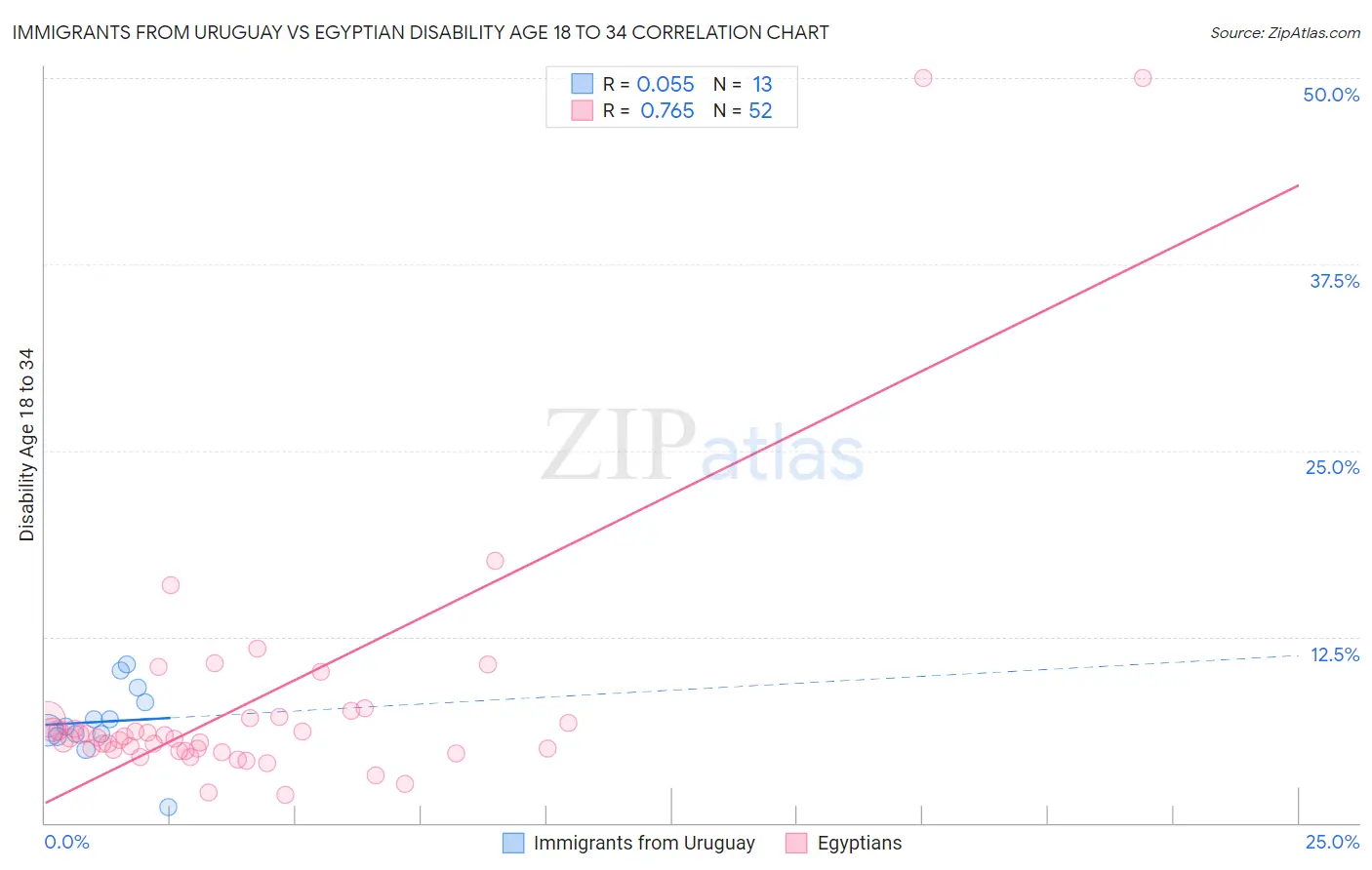 Immigrants from Uruguay vs Egyptian Disability Age 18 to 34