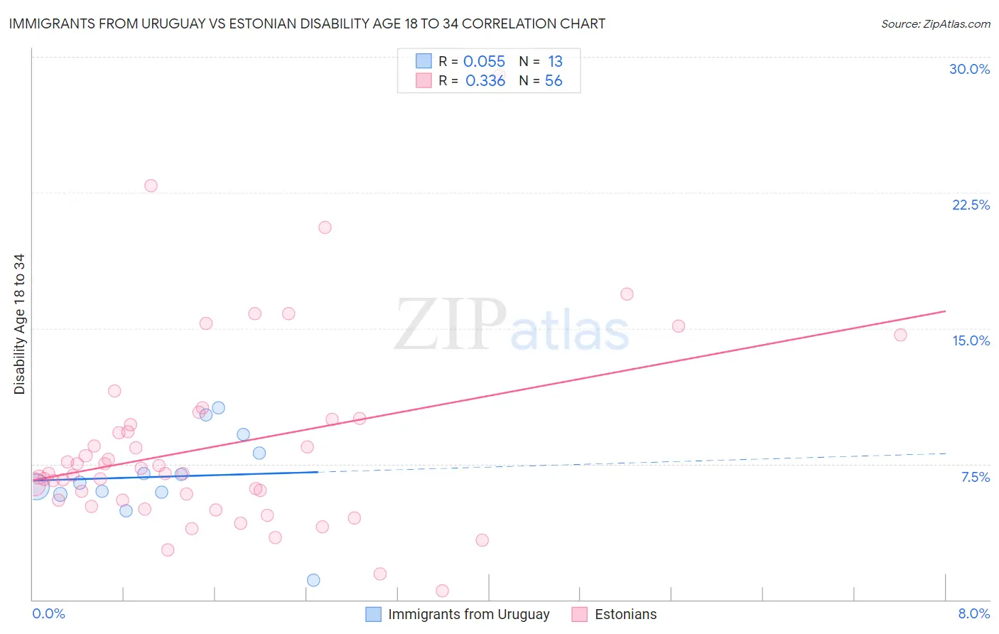 Immigrants from Uruguay vs Estonian Disability Age 18 to 34