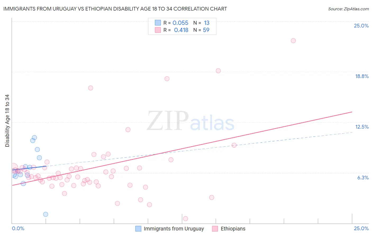 Immigrants from Uruguay vs Ethiopian Disability Age 18 to 34