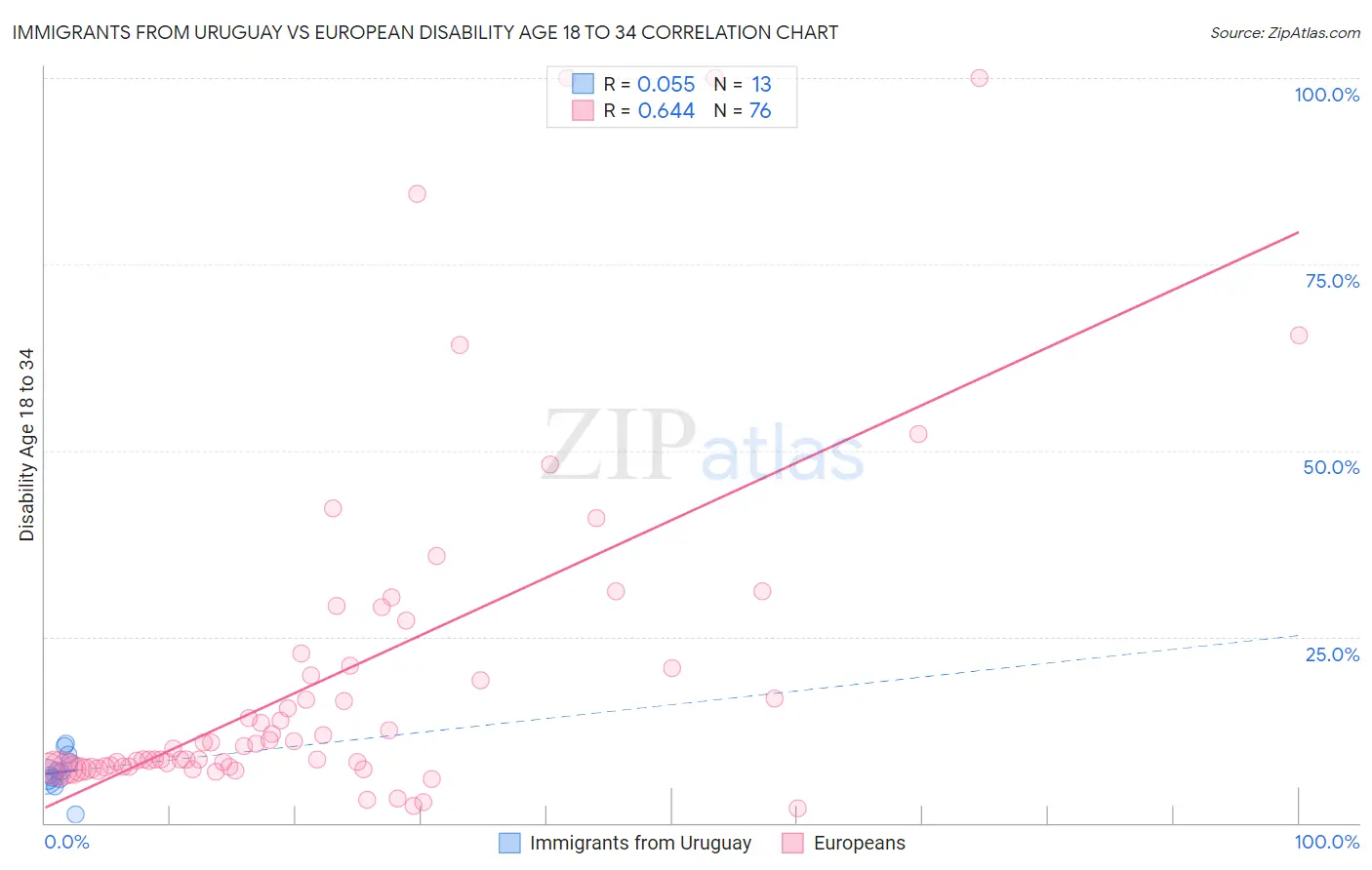 Immigrants from Uruguay vs European Disability Age 18 to 34