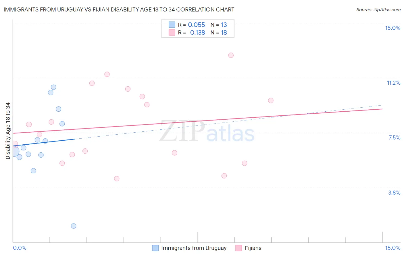 Immigrants from Uruguay vs Fijian Disability Age 18 to 34