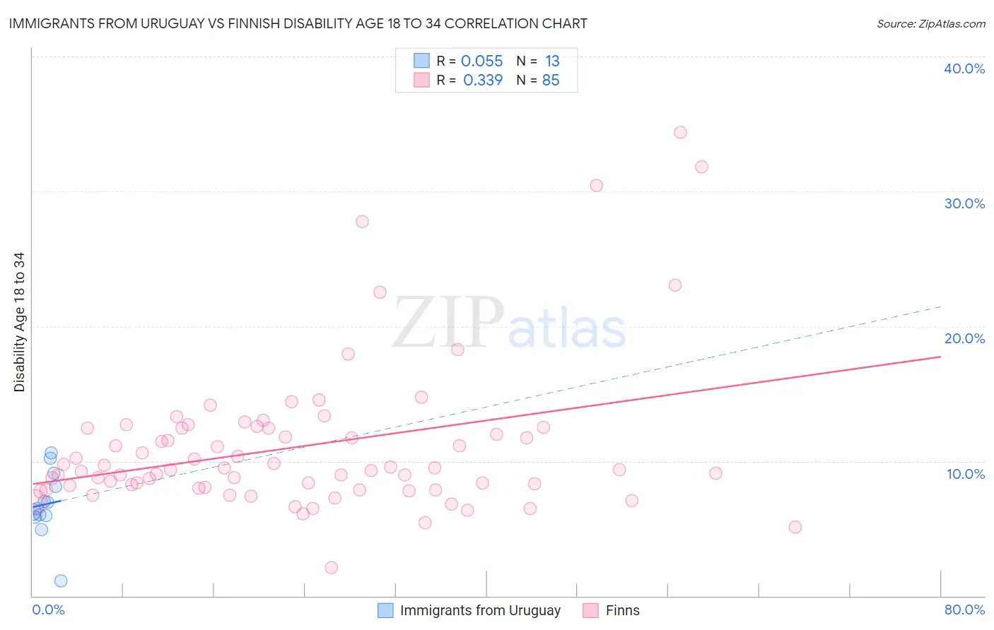 Immigrants from Uruguay vs Finnish Disability Age 18 to 34