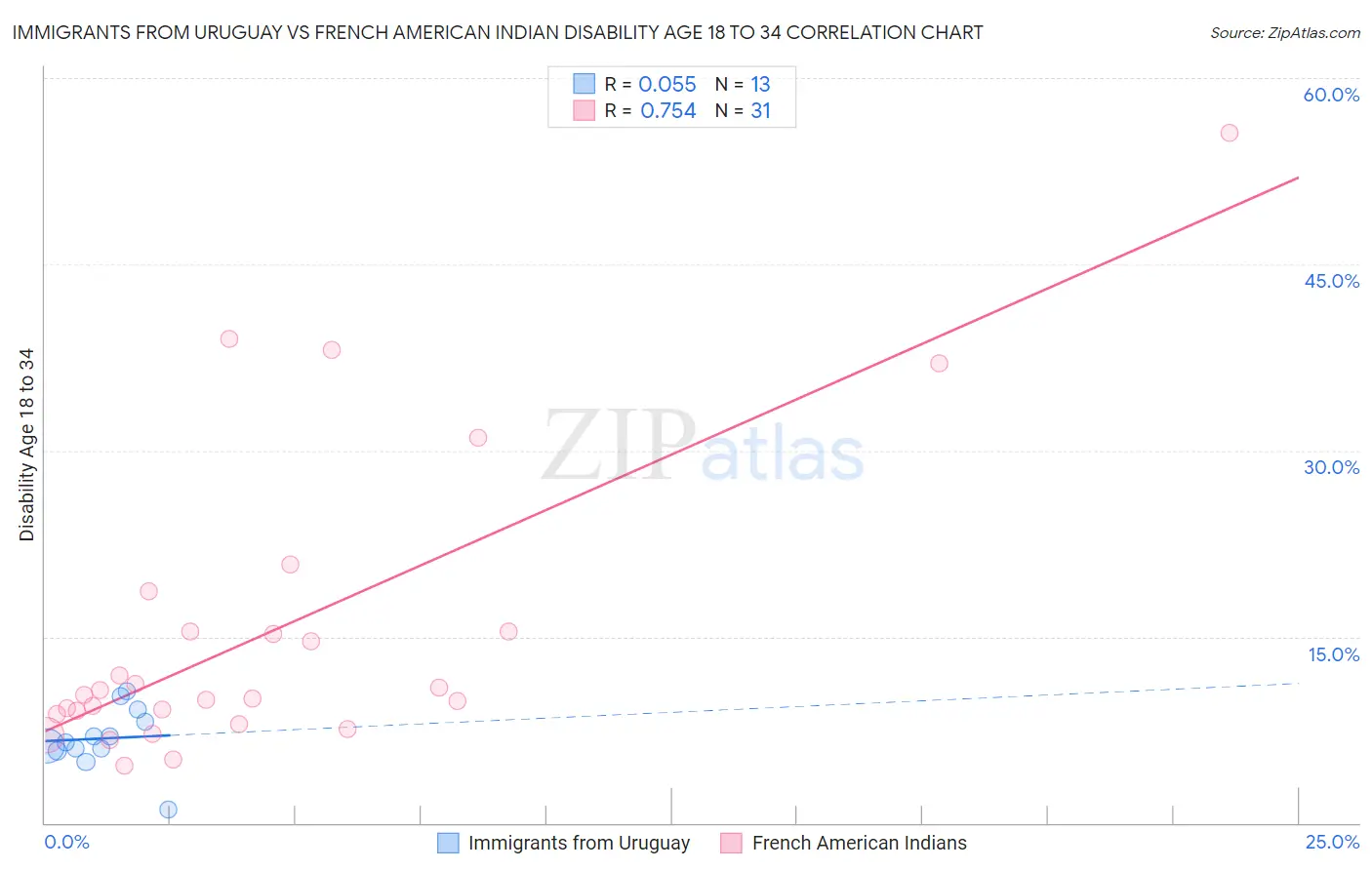 Immigrants from Uruguay vs French American Indian Disability Age 18 to 34