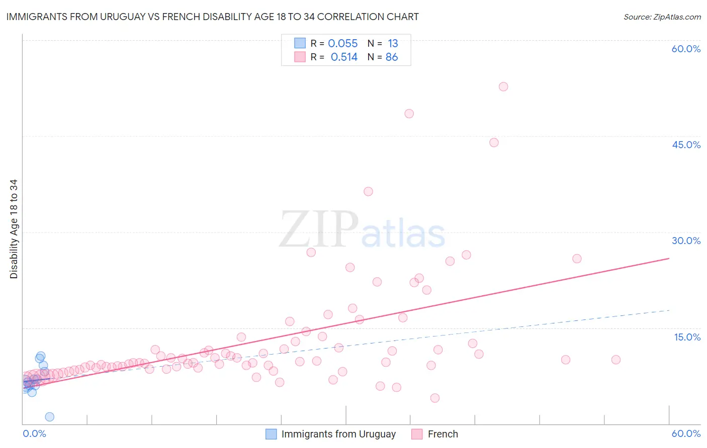 Immigrants from Uruguay vs French Disability Age 18 to 34