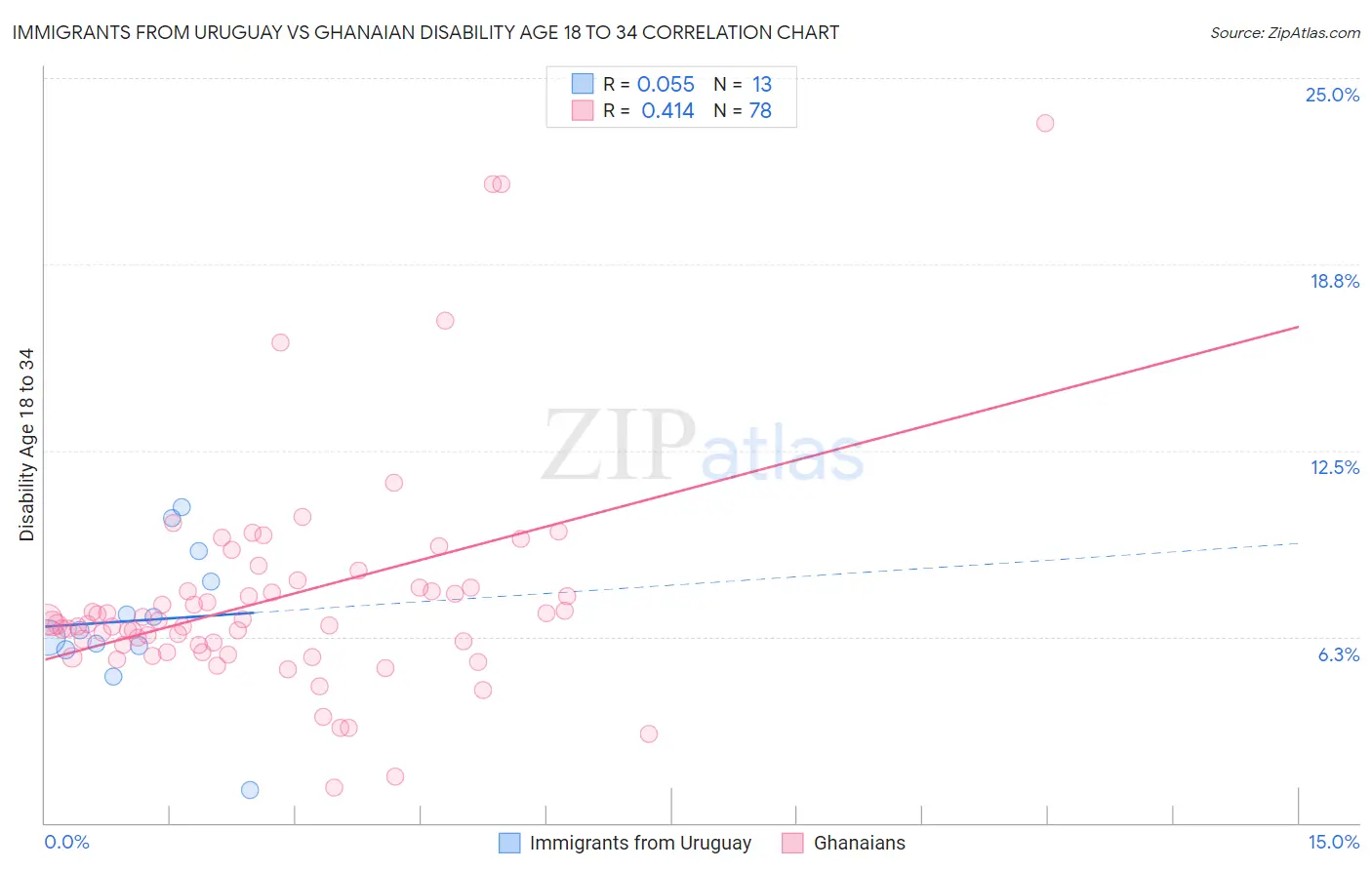 Immigrants from Uruguay vs Ghanaian Disability Age 18 to 34