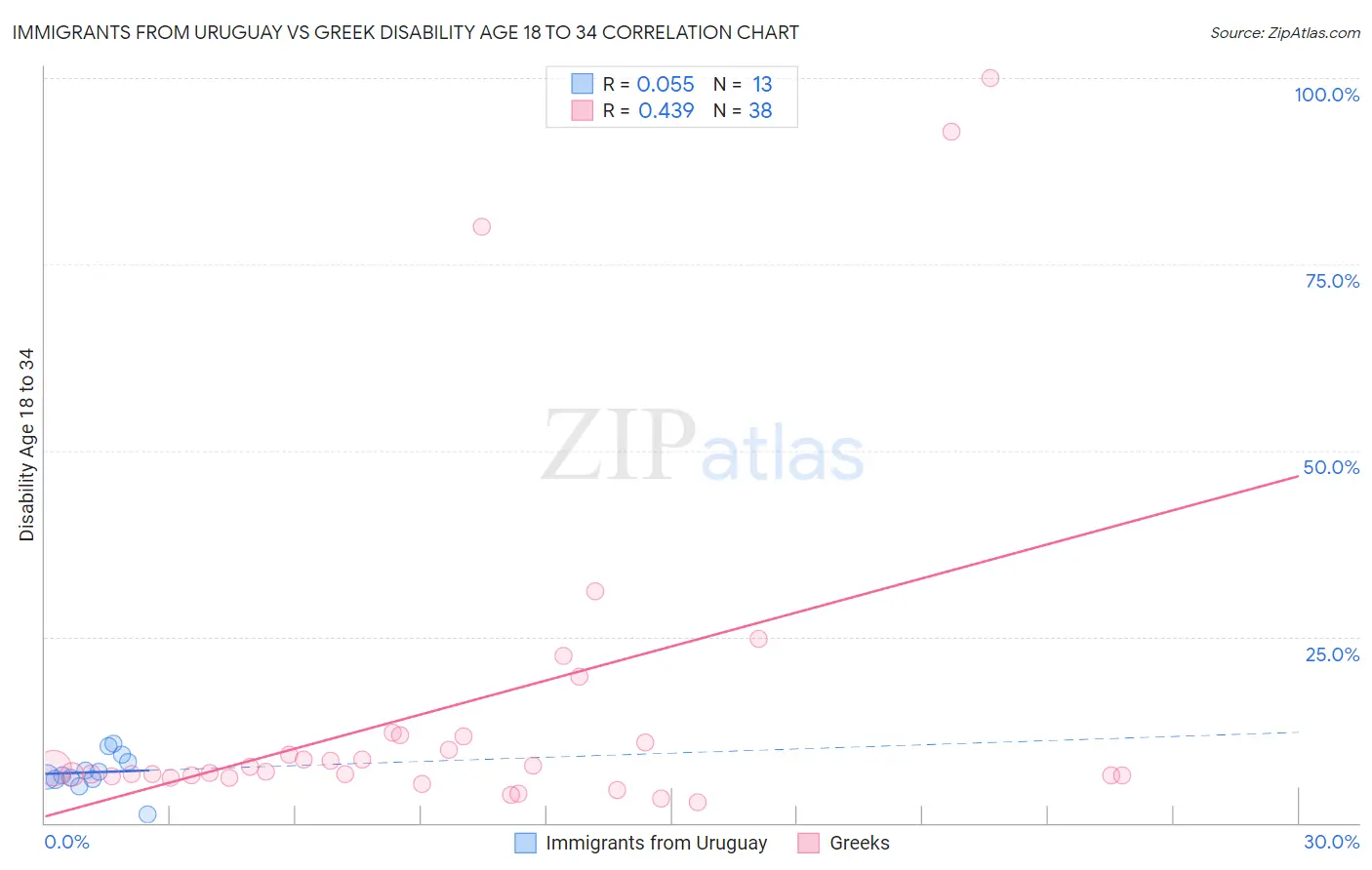 Immigrants from Uruguay vs Greek Disability Age 18 to 34
