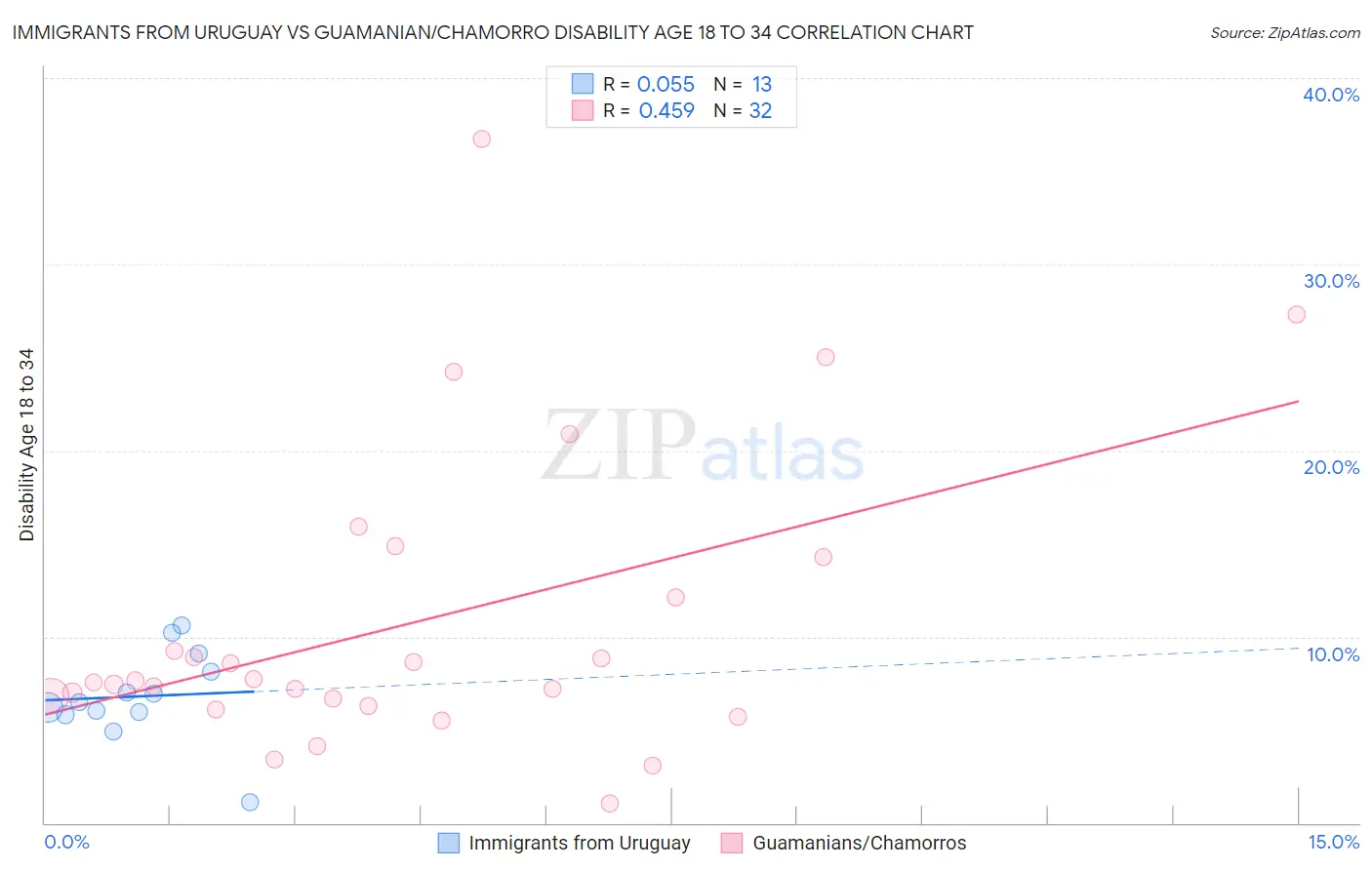Immigrants from Uruguay vs Guamanian/Chamorro Disability Age 18 to 34
