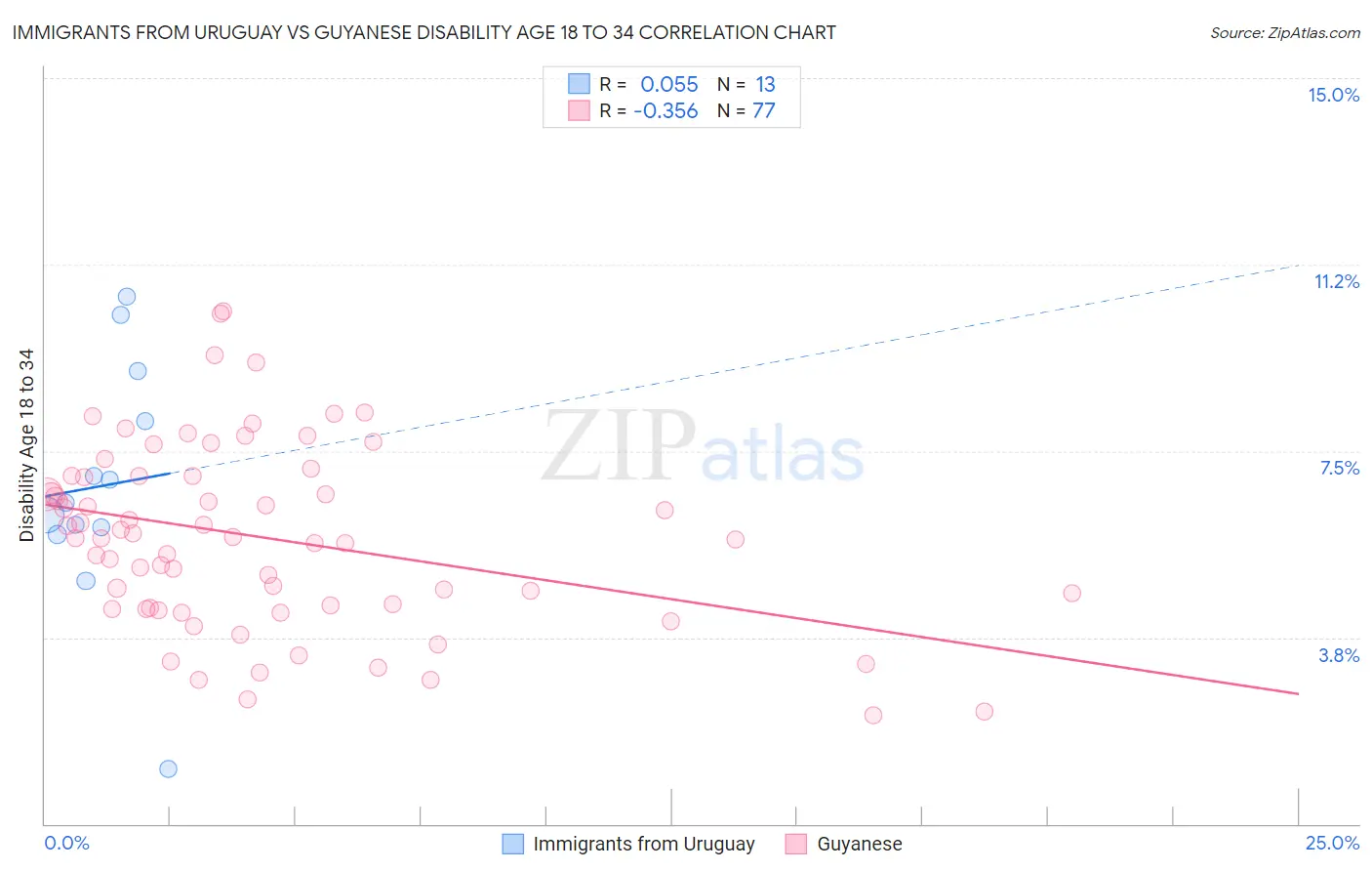 Immigrants from Uruguay vs Guyanese Disability Age 18 to 34