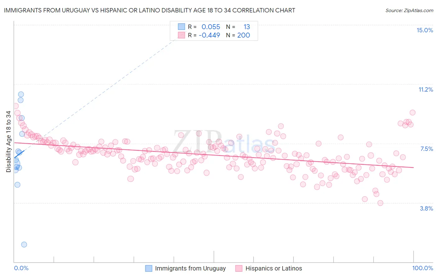 Immigrants from Uruguay vs Hispanic or Latino Disability Age 18 to 34