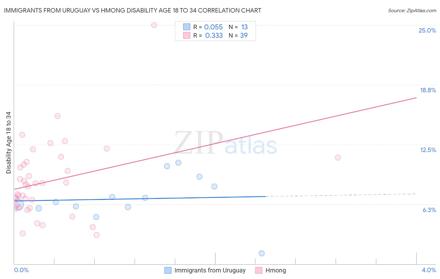 Immigrants from Uruguay vs Hmong Disability Age 18 to 34