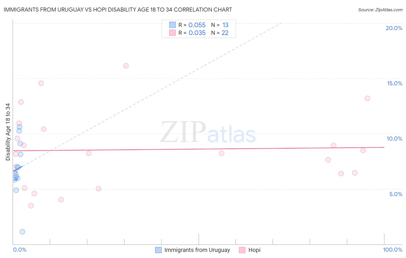 Immigrants from Uruguay vs Hopi Disability Age 18 to 34