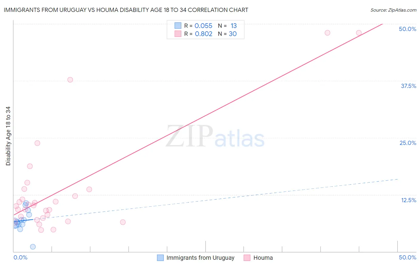 Immigrants from Uruguay vs Houma Disability Age 18 to 34