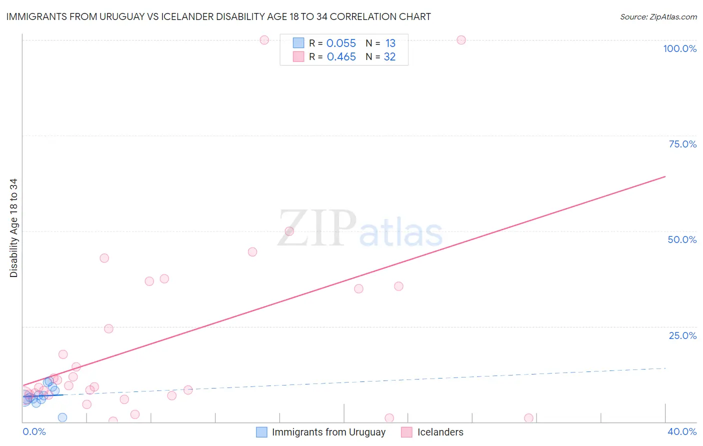 Immigrants from Uruguay vs Icelander Disability Age 18 to 34