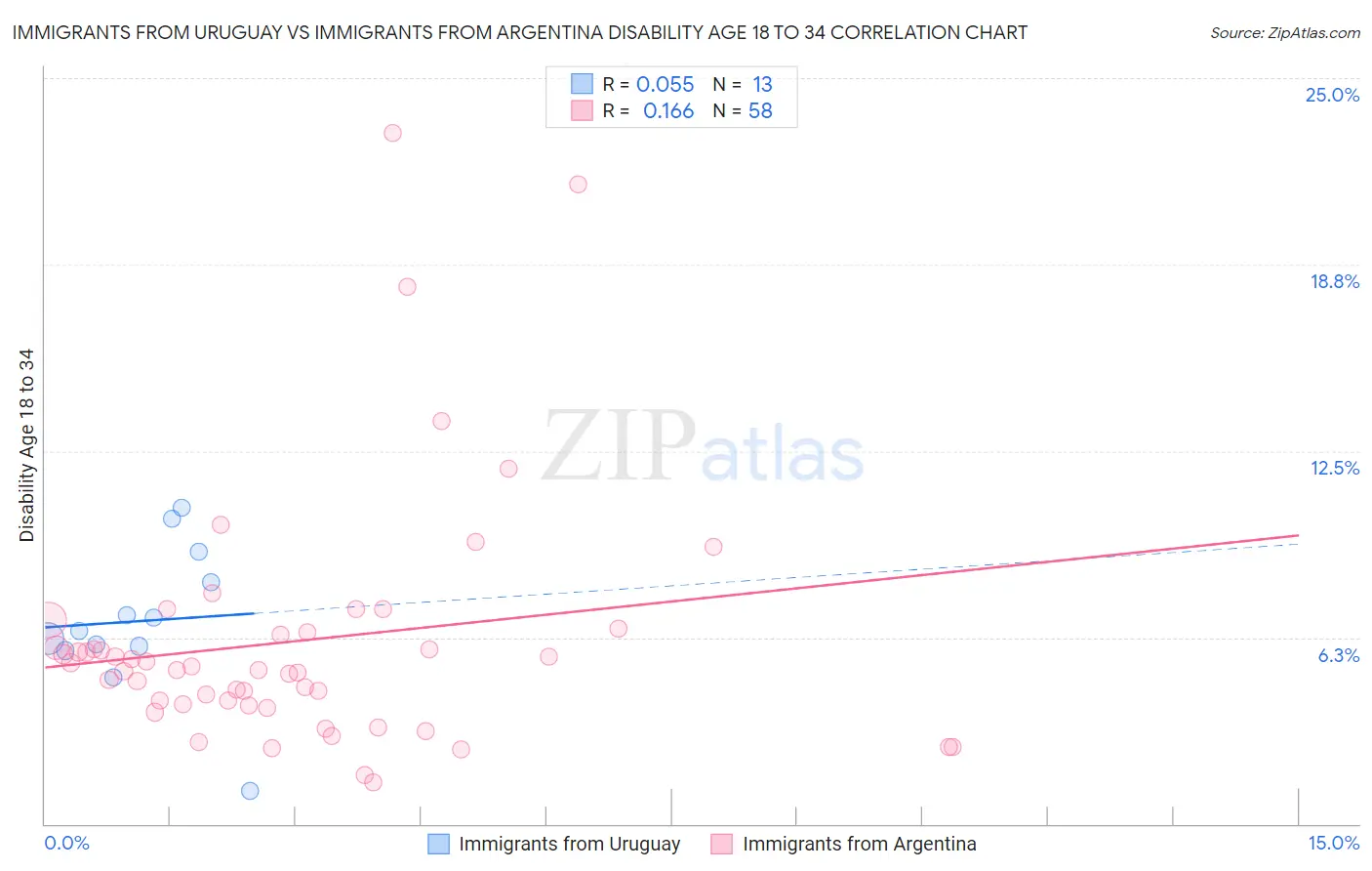 Immigrants from Uruguay vs Immigrants from Argentina Disability Age 18 to 34