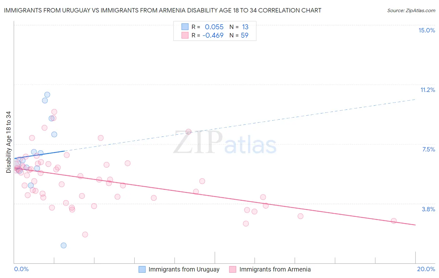 Immigrants from Uruguay vs Immigrants from Armenia Disability Age 18 to 34