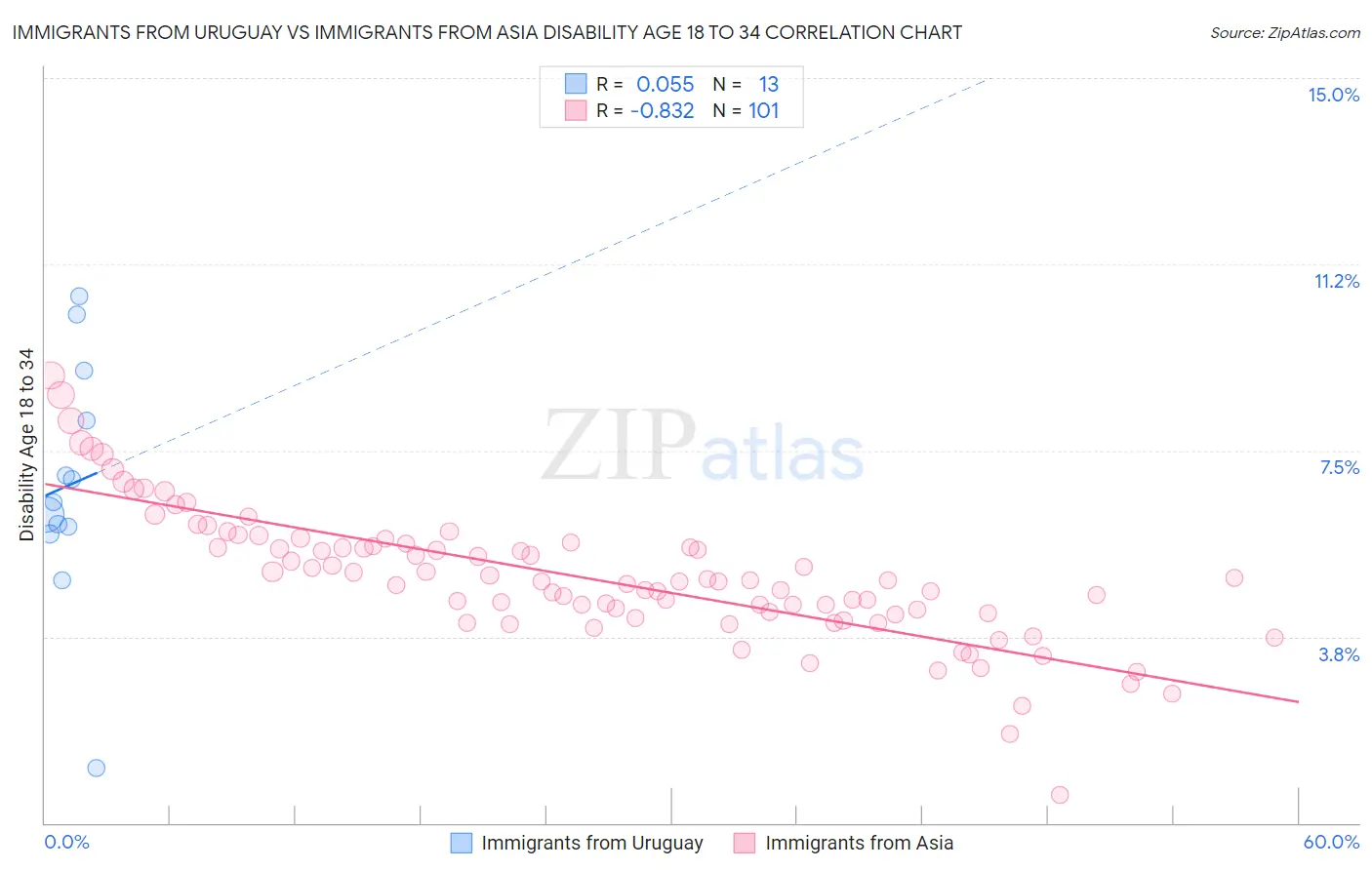 Immigrants from Uruguay vs Immigrants from Asia Disability Age 18 to 34